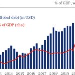 Global corporate defaults highest since the pandemic in 2020