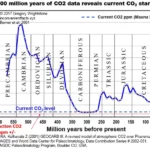 Carbon Dioxide Today Is at Historically Low Levels in Earth’s Geological History