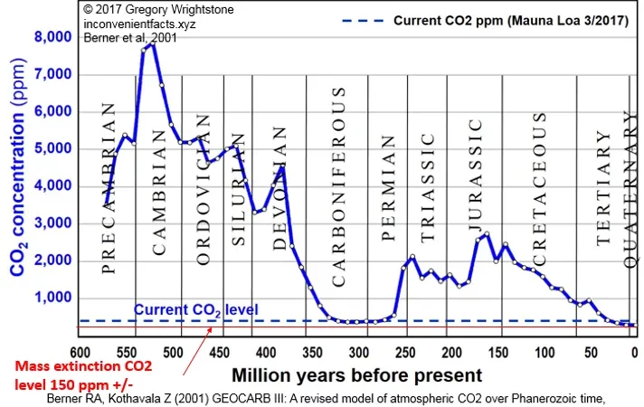 Carbon Dioxide Today Is at Historically Low Levels in Earth’s Geological History