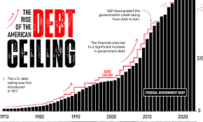 US National Debt Spikes by $359 billion on 1st Day after Debt Ceiling Suspended. 