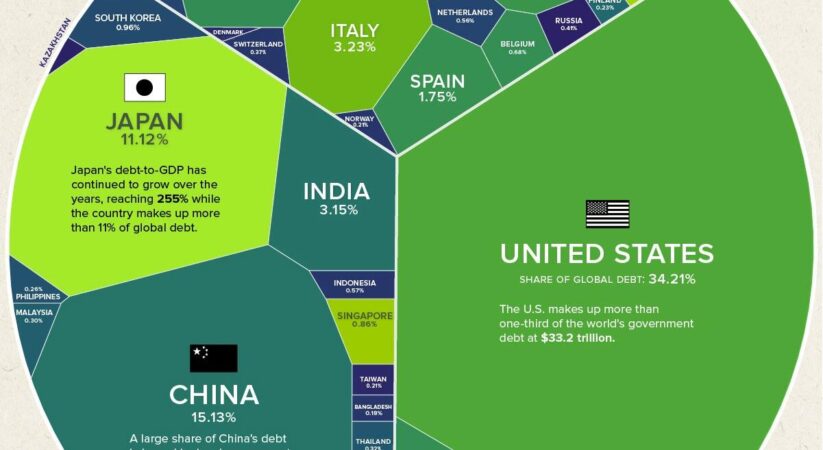 Visualizing $97 Trillion Of Global Debt In 2023