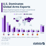 USA Sells The Most Weapons Worldwide